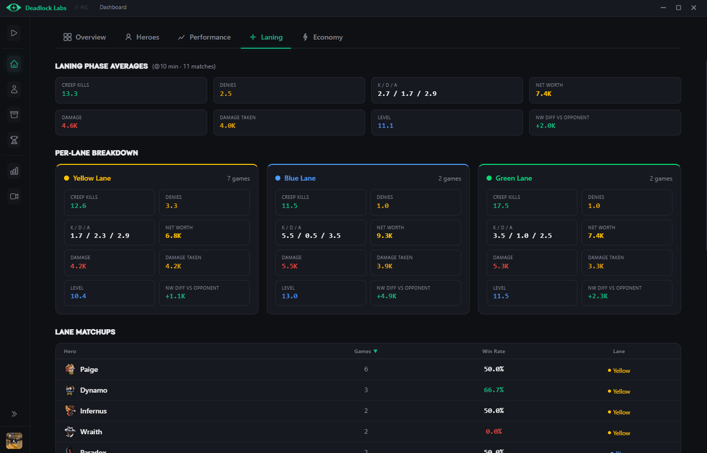 Laning performance breakdown with matchup data and lane-specific metrics.