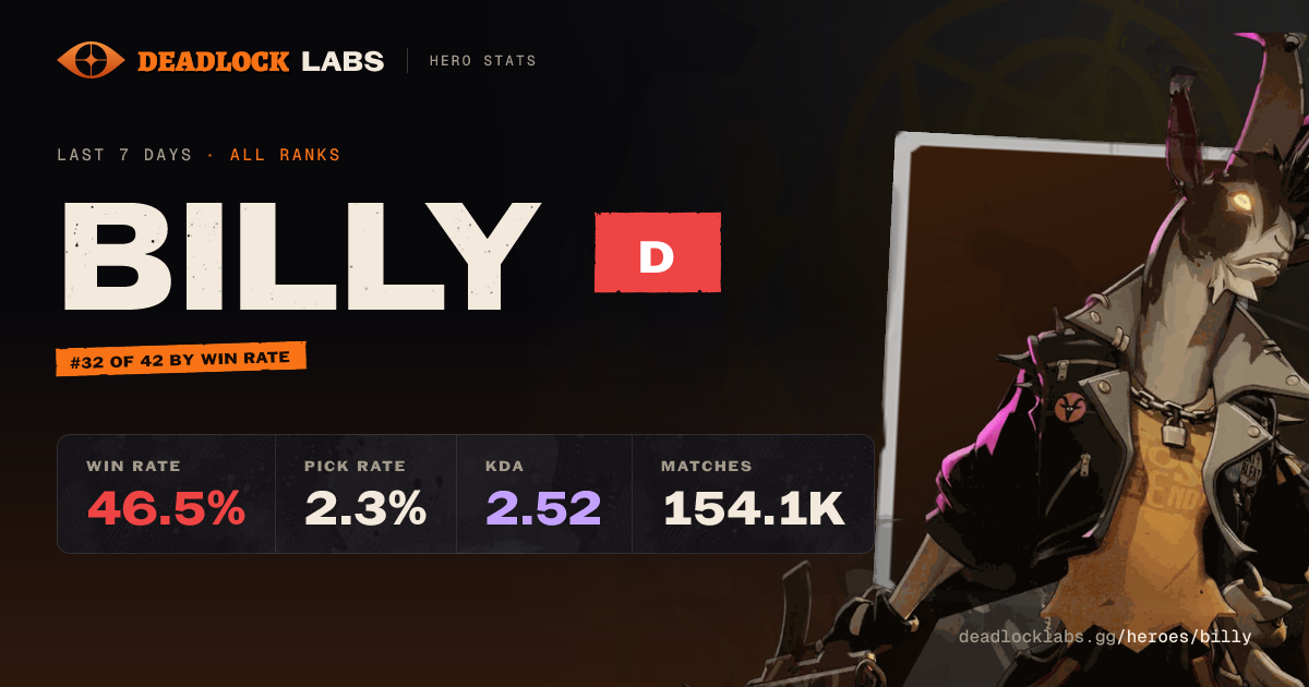 Billy Deadlock - Stats, Builds & Counters | Deadlock Labs