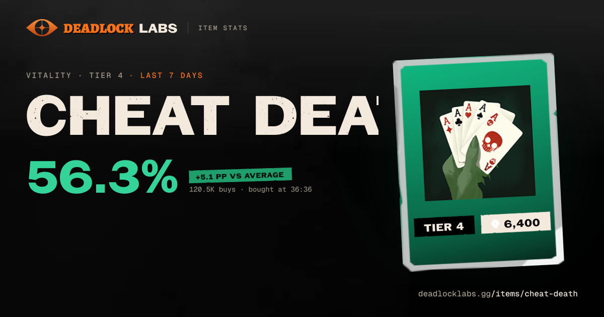 Cheat Death Deadlock - Stats & Best Heroes | Deadlock Labs