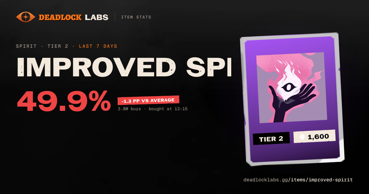 Improved Spirit Deadlock - Stats & Best Heroes | Deadlock Labs